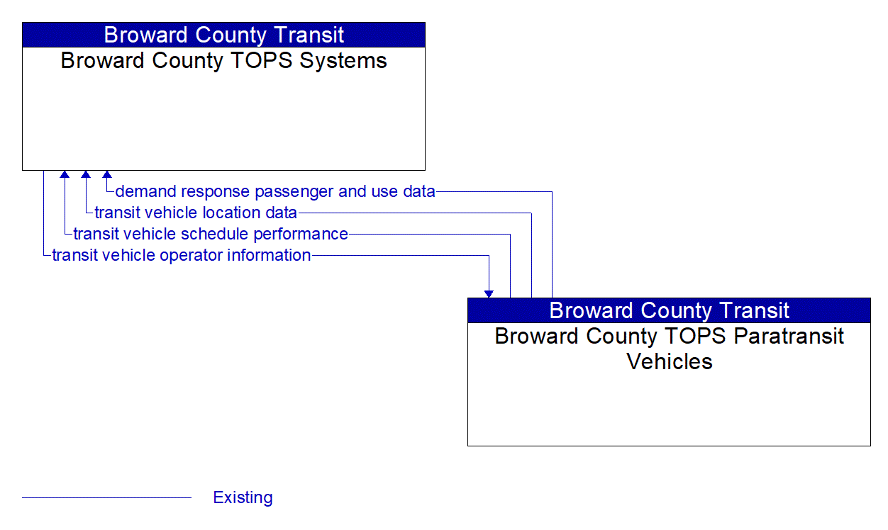 Architecture Flow Diagram: Broward County TOPS Paratransit Vehicles <--> Broward County TOPS Systems