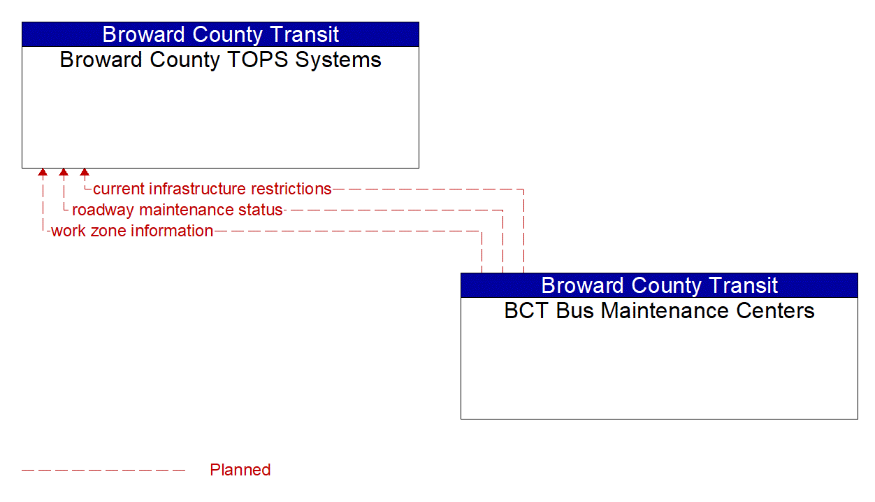 Architecture Flow Diagram: BCT Bus Maintenance Centers <--> Broward County TOPS Systems