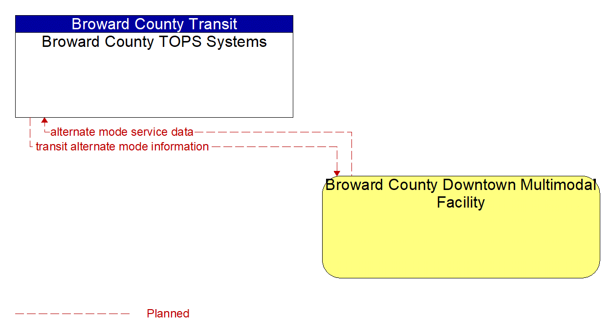 Architecture Flow Diagram: Broward County Downtown Multimodal Facility <--> Broward County TOPS Systems