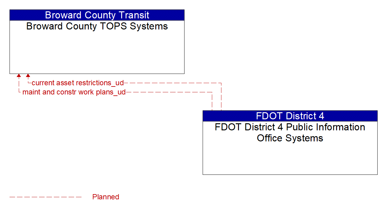 Architecture Flow Diagram: FDOT District 4 Public Information Office Systems <--> Broward County TOPS Systems