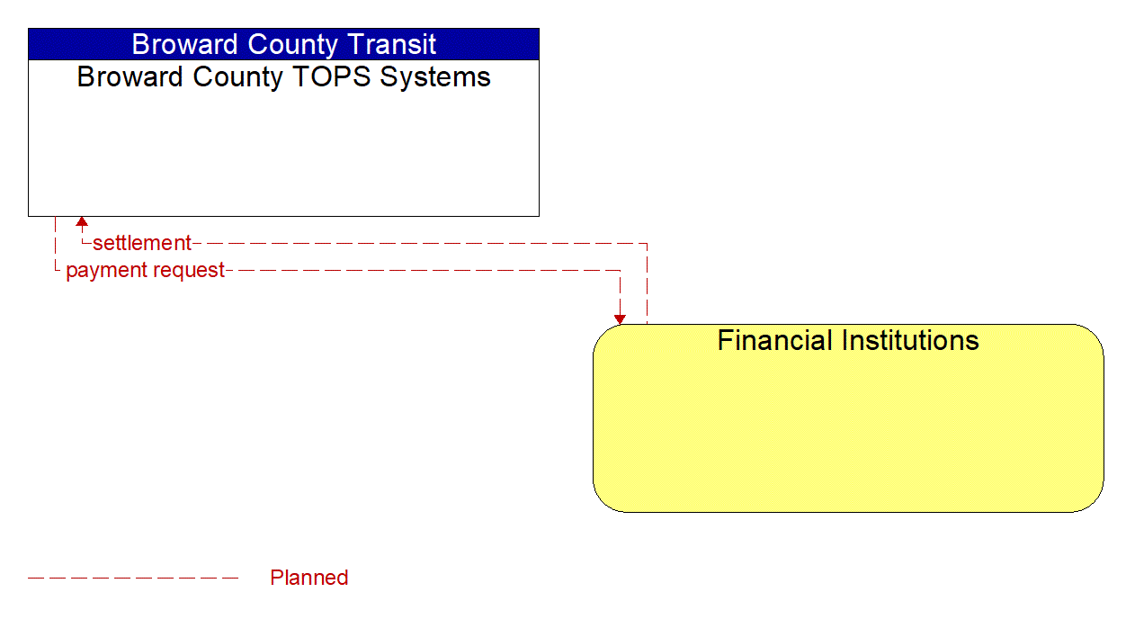 Architecture Flow Diagram: Financial Institutions <--> Broward County TOPS Systems