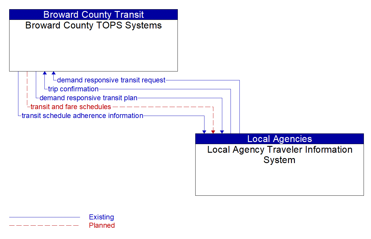 Architecture Flow Diagram: Local Agency Traveler Information System <--> Broward County TOPS Systems