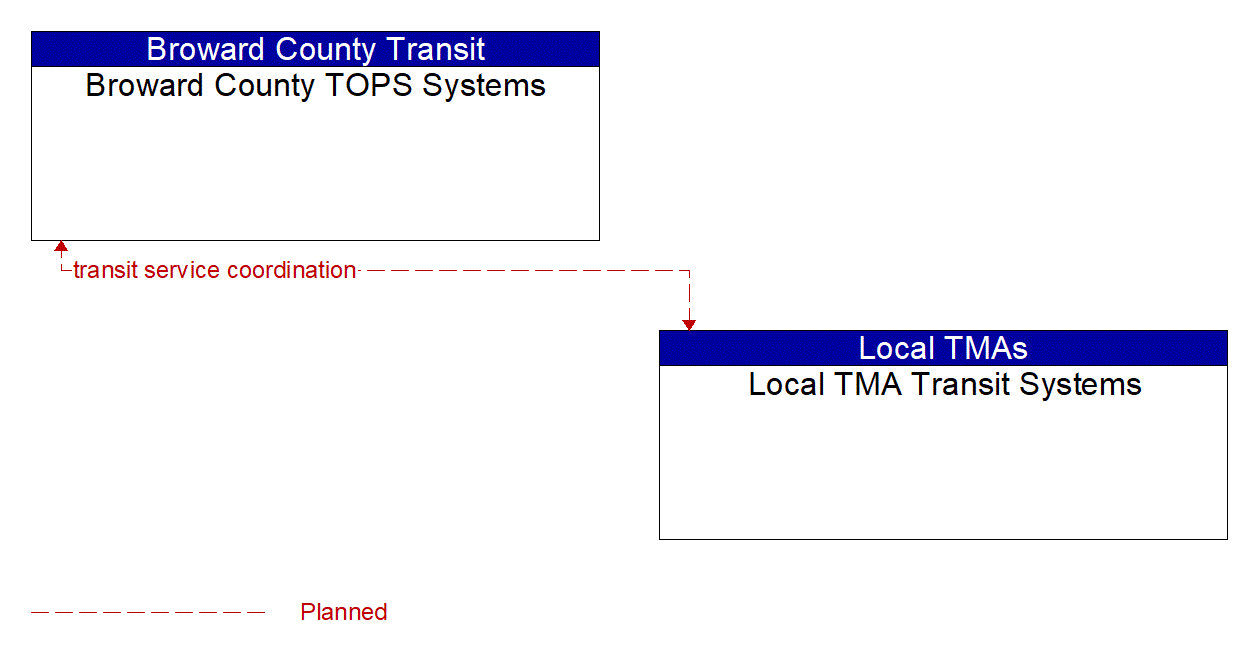 Architecture Flow Diagram: Local TMA Transit Systems <--> Broward County TOPS Systems