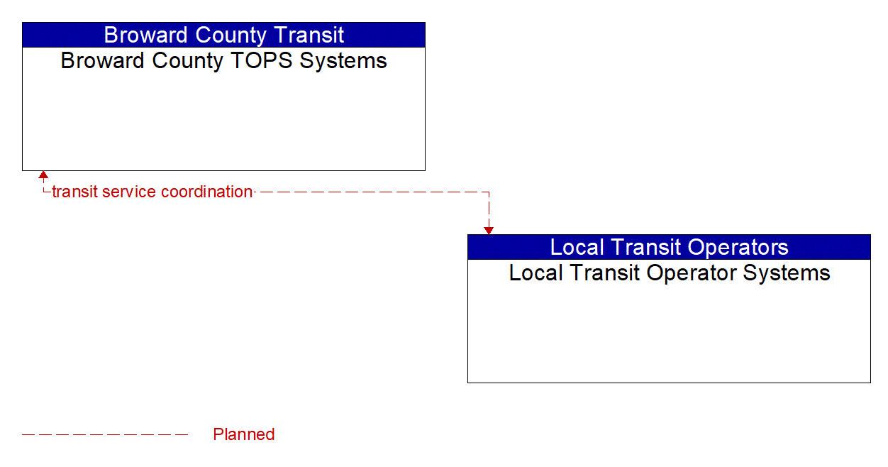 Architecture Flow Diagram: Local Transit Operator Systems <--> Broward County TOPS Systems