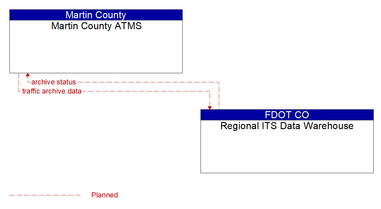 Architecture Flow Diagram: Regional ITS Data Warehouse <--> Martin County ATMS