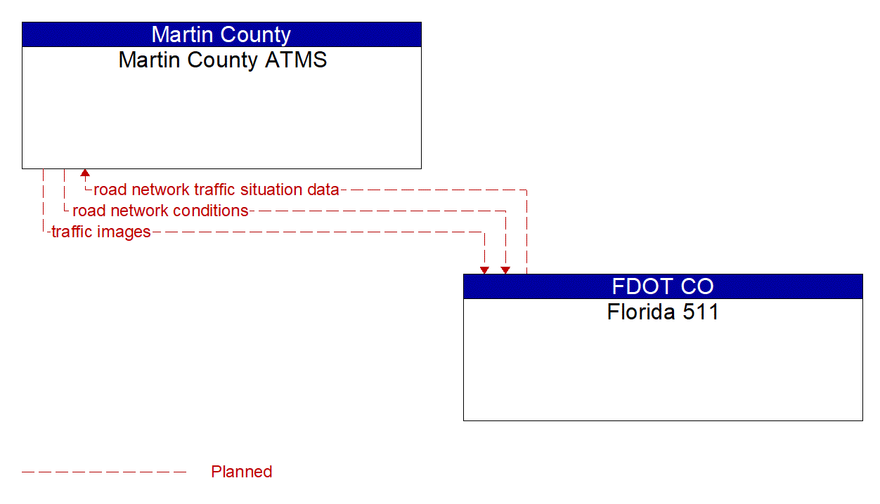 Architecture Flow Diagram: Florida 511 <--> Martin County ATMS