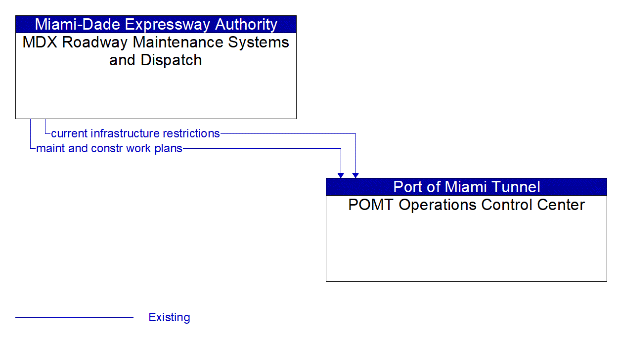 Architecture Flow Diagram: MDX Roadway Maintenance Systems and Dispatch <--> POMT Operations Control Center