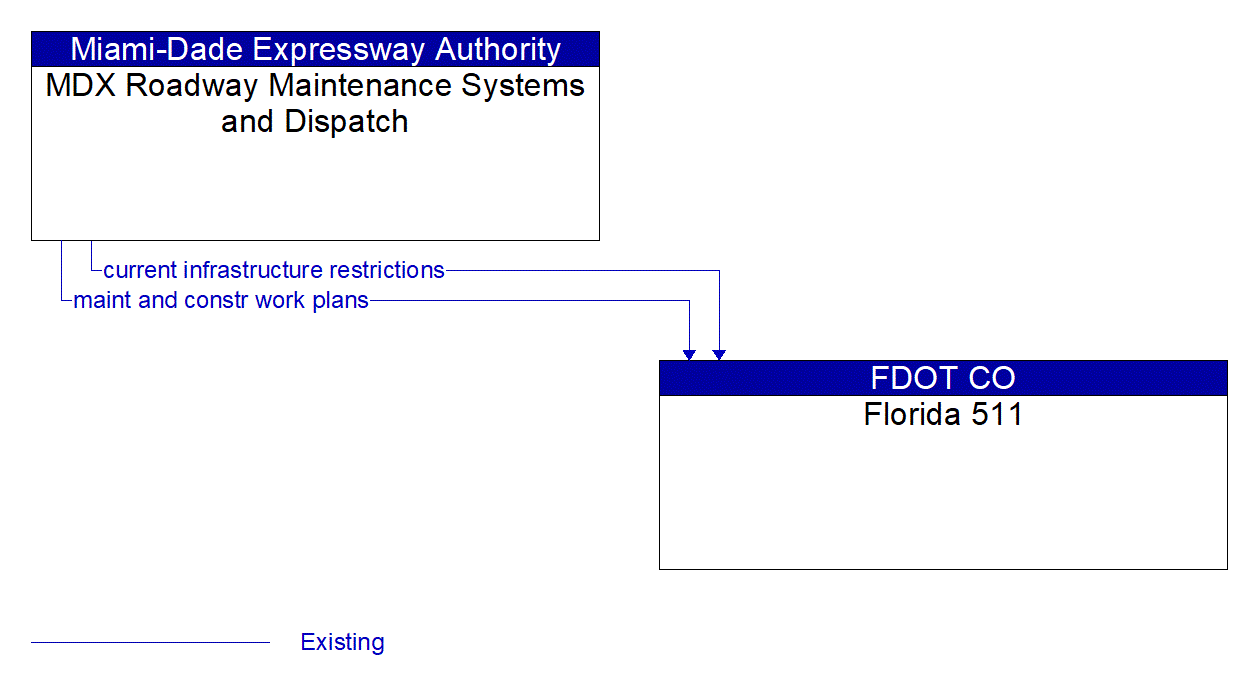 Architecture Flow Diagram: MDX Roadway Maintenance Systems and Dispatch <--> Florida 511