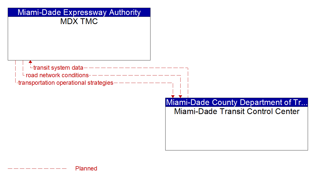 Architecture Flow Diagram: Miami-Dade Transit Control Center <--> MDX TMC