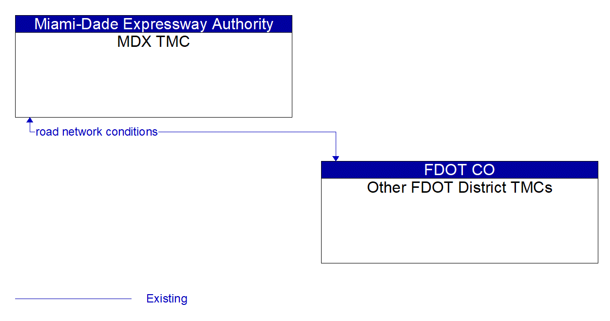 Architecture Flow Diagram: Other FDOT District TMCs <--> MDX TMC