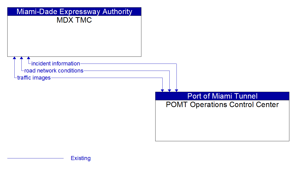 Architecture Flow Diagram: POMT Operations Control Center <--> MDX TMC