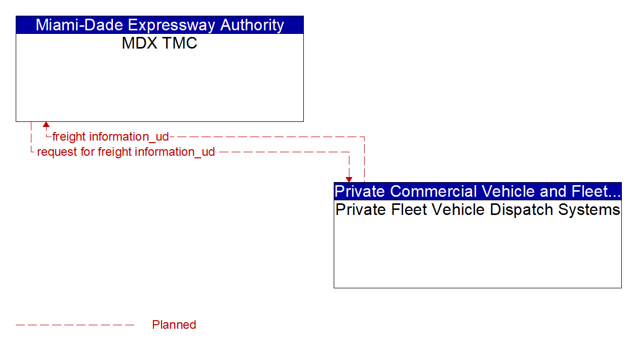 Architecture Flow Diagram: Private Fleet Vehicle Dispatch Systems <--> MDX TMC