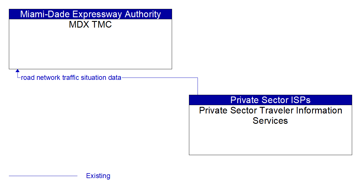 Architecture Flow Diagram: Private Sector Traveler Information Services <--> MDX TMC