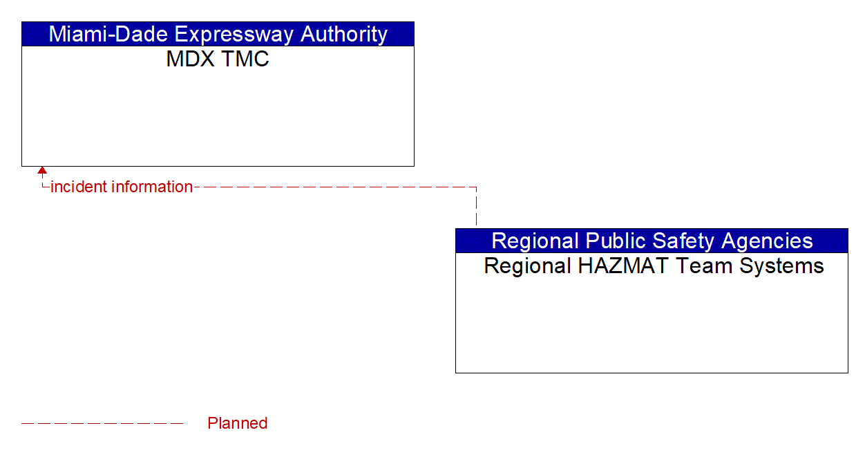 Architecture Flow Diagram: Regional HAZMAT Team Systems <--> MDX TMC
