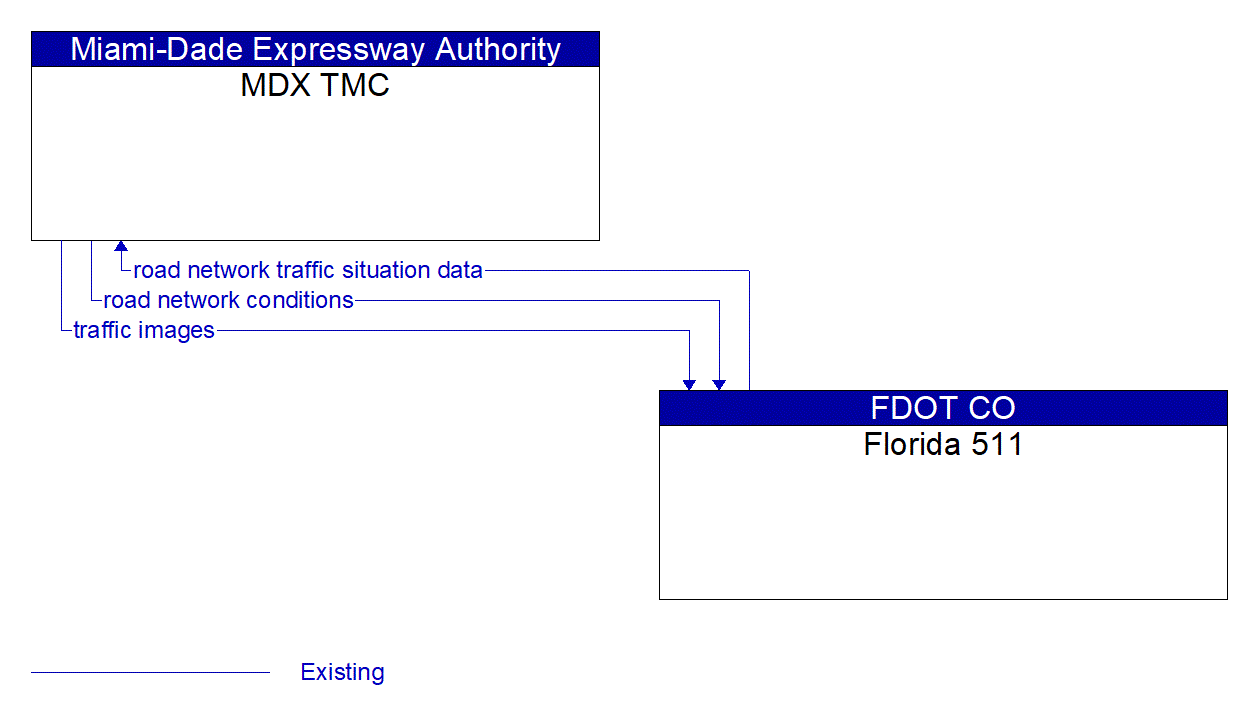 Architecture Flow Diagram: Florida 511 <--> MDX TMC