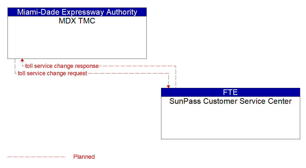 Architecture Flow Diagram: SunPass Customer Service Center <--> MDX TMC