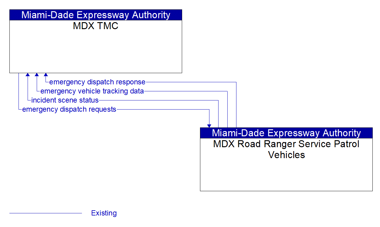 Architecture Flow Diagram: MDX Road Ranger Service Patrol Vehicles <--> MDX TMC