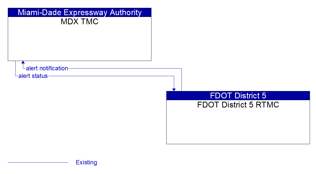 Architecture Flow Diagram: FDOT District 5 RTMC <--> MDX TMC
