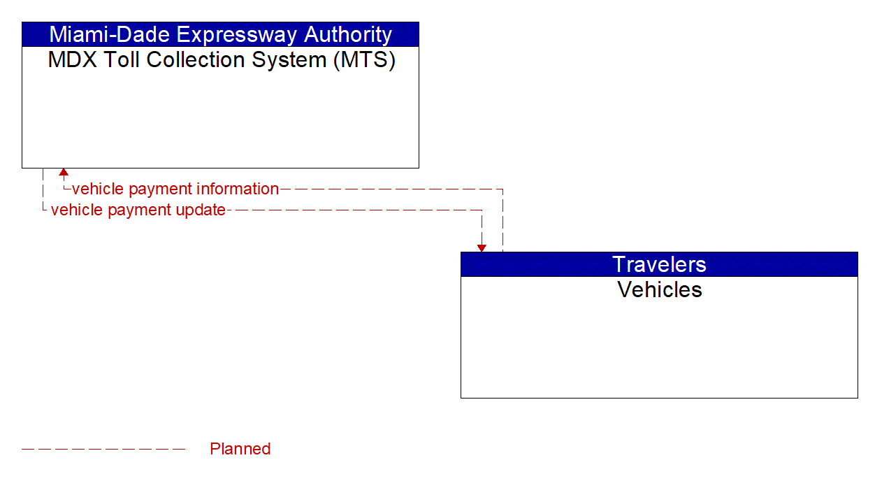 Architecture Flow Diagram: Vehicles <--> MDX Toll Collection System (MTS)