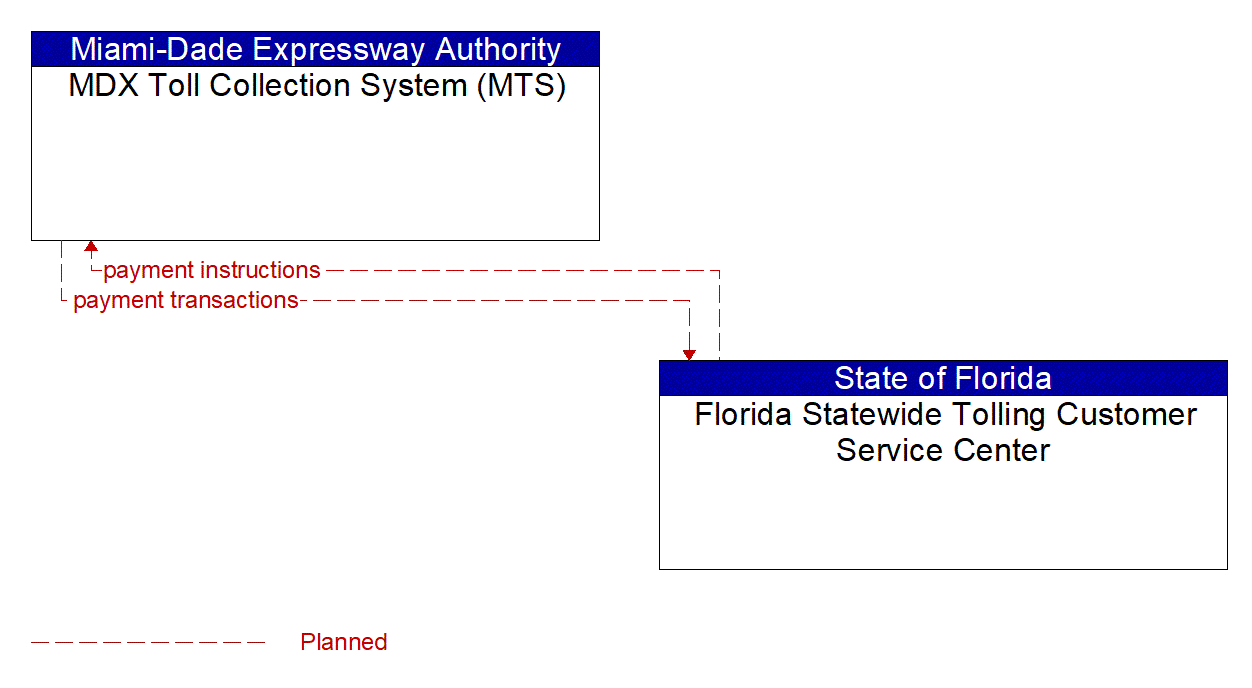 Architecture Flow Diagram: Florida Statewide Tolling Customer Service Center <--> MDX Toll Collection System (MTS)