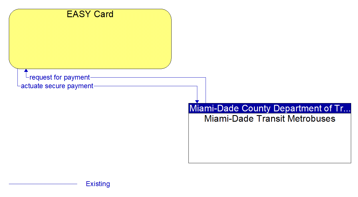 Architecture Flow Diagram: Miami-Dade Transit Metrobuses <--> EASY Card