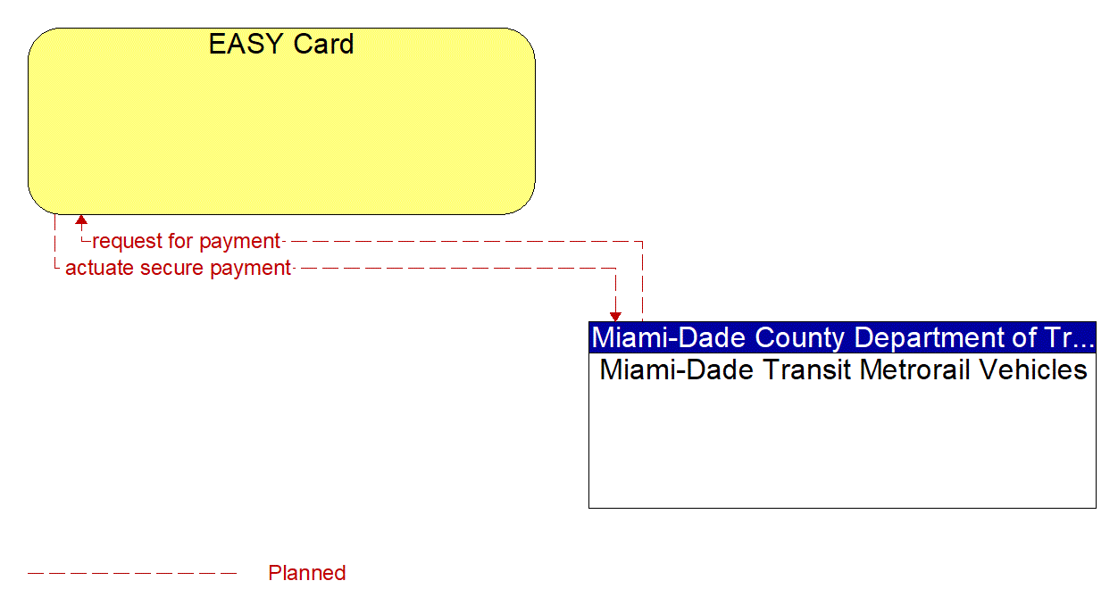 Architecture Flow Diagram: Miami-Dade Transit Metrorail Vehicles <--> EASY Card