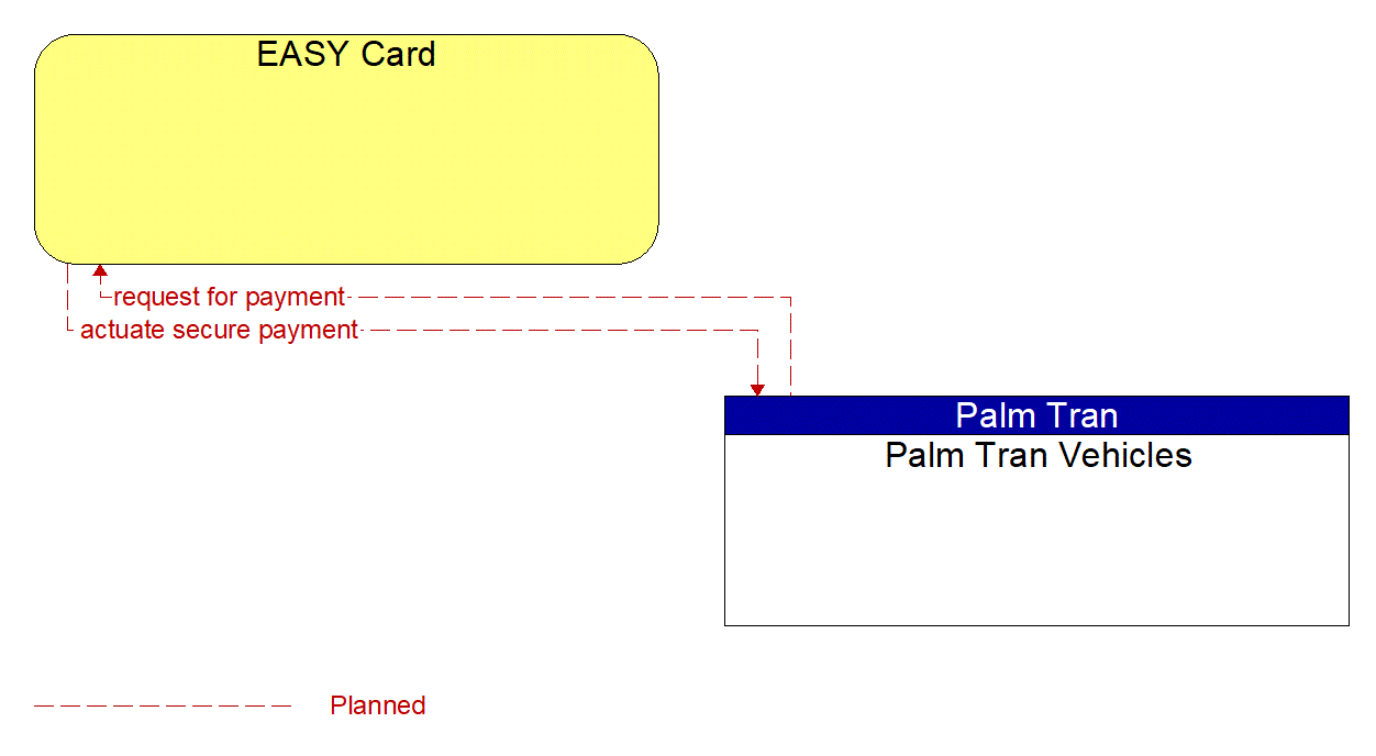 Architecture Flow Diagram: Palm Tran Vehicles <--> EASY Card