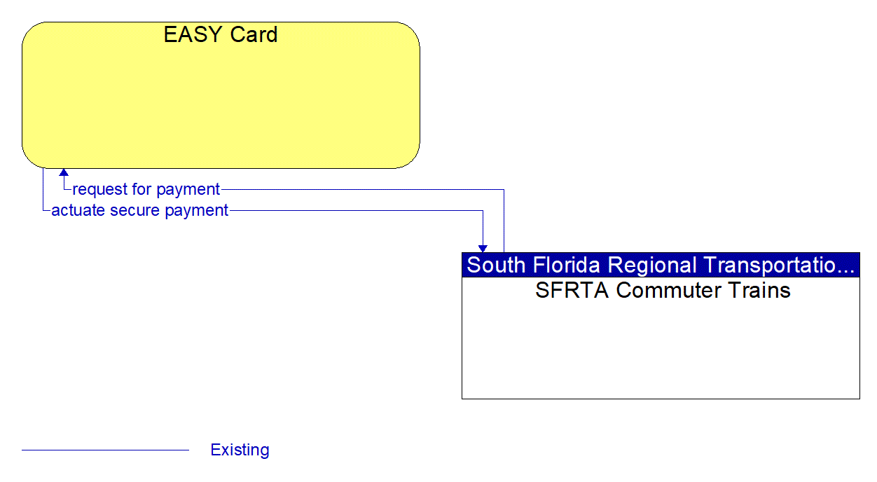 Architecture Flow Diagram: SFRTA Commuter Trains <--> EASY Card