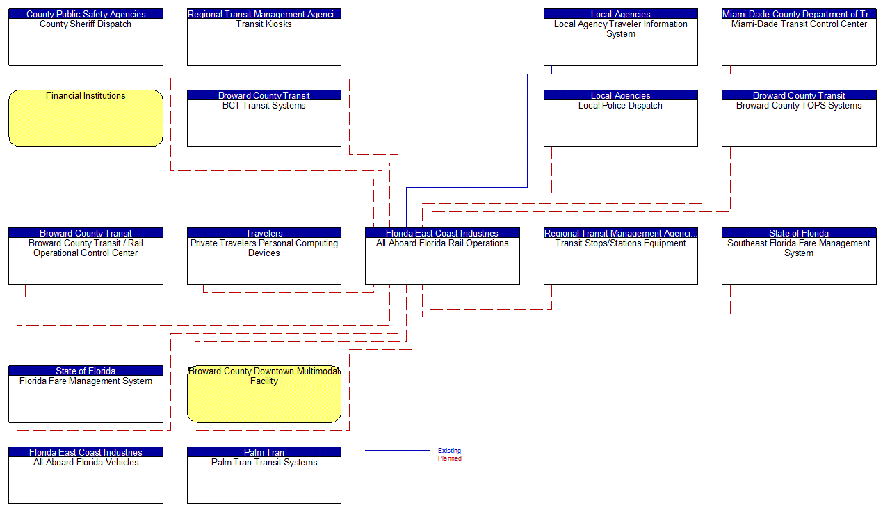 All Aboard Florida Rail Operations interconnect diagram