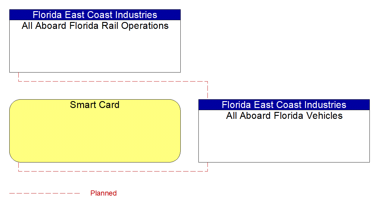 All Aboard Florida Vehicles interconnect diagram