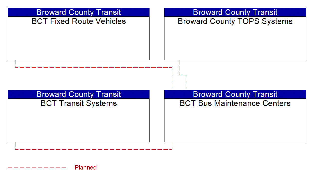 BCT Bus Maintenance Centers interconnect diagram
