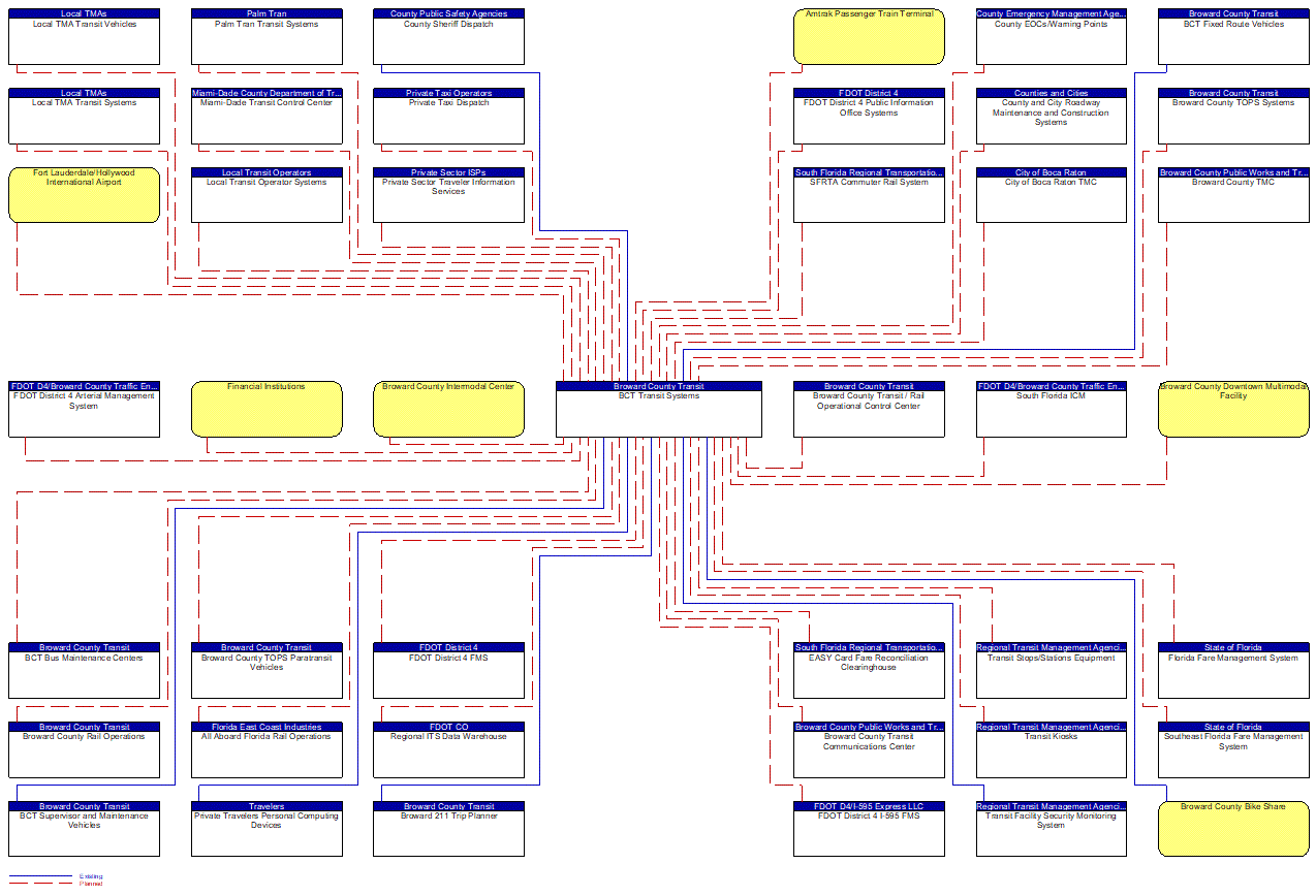 BCT Transit Systems interconnect diagram
