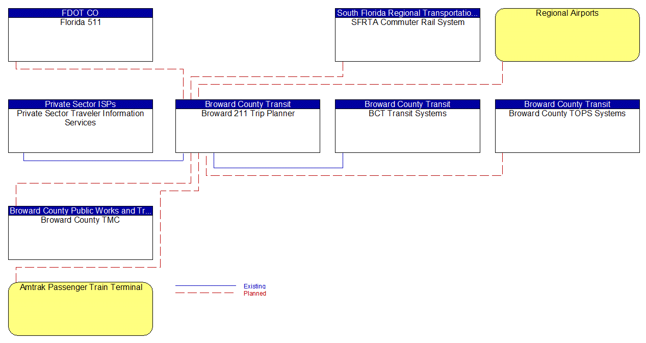 Broward 211 Trip Planner interconnect diagram