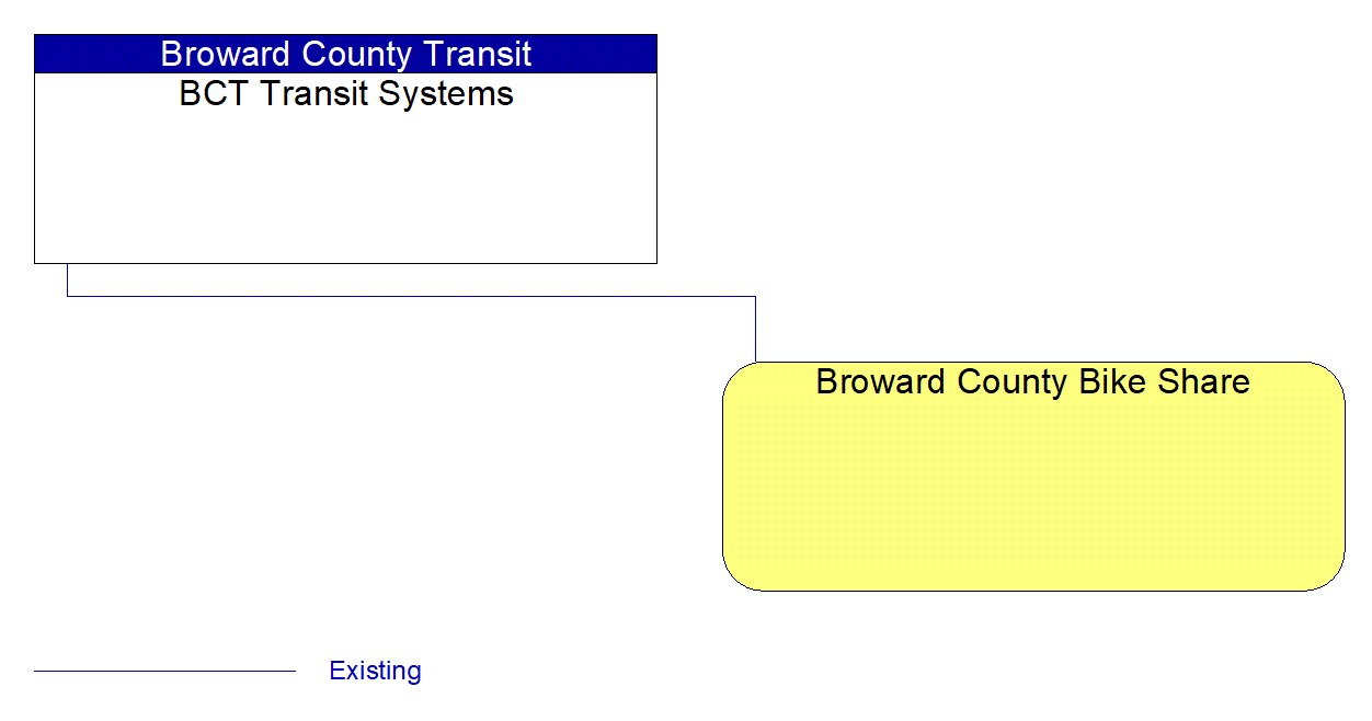 Broward County Bike Share interconnect diagram
