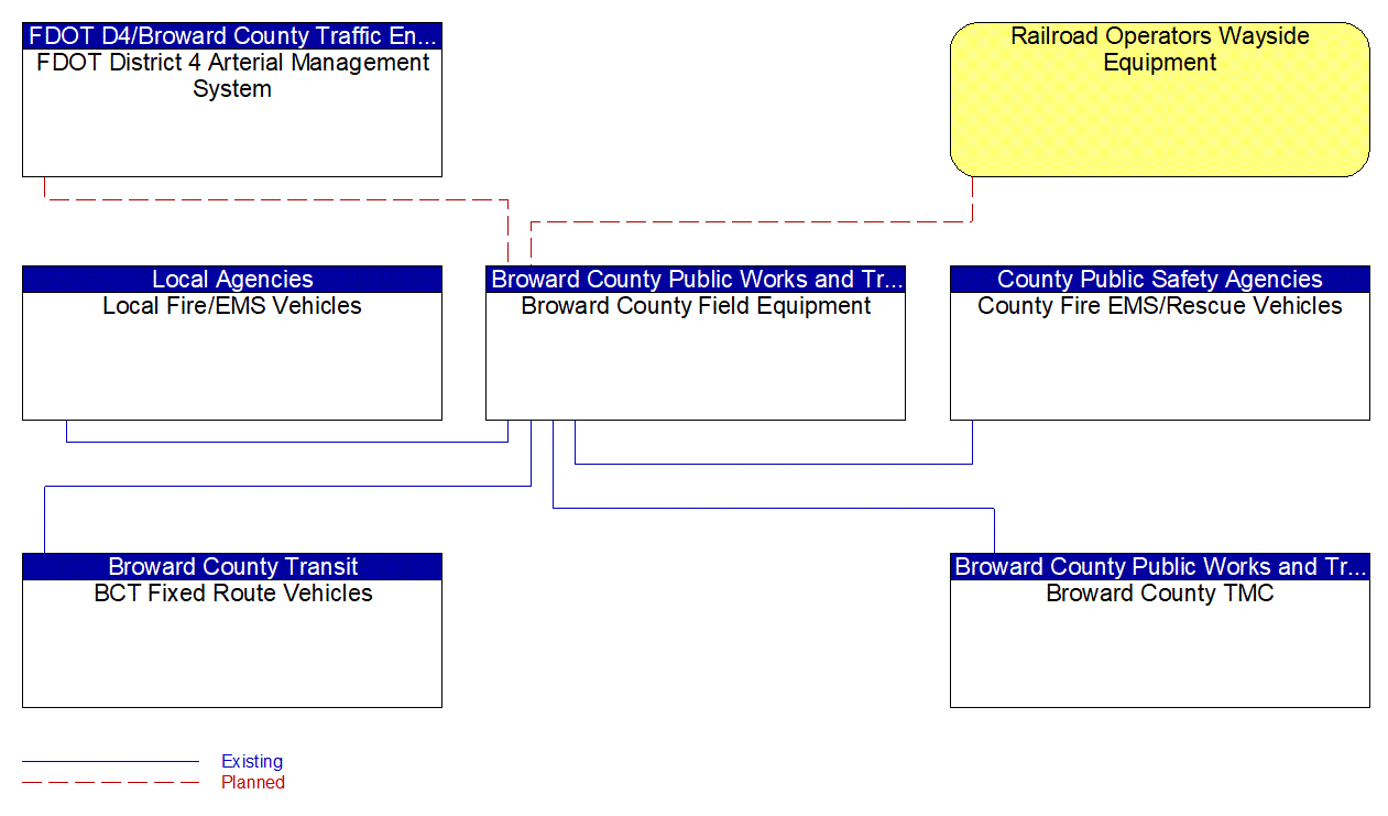 Broward County Field Equipment interconnect diagram