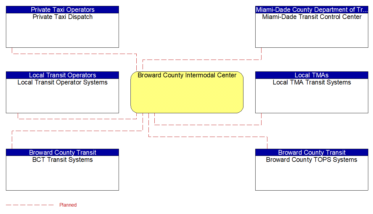 Broward County Intermodal Center interconnect diagram