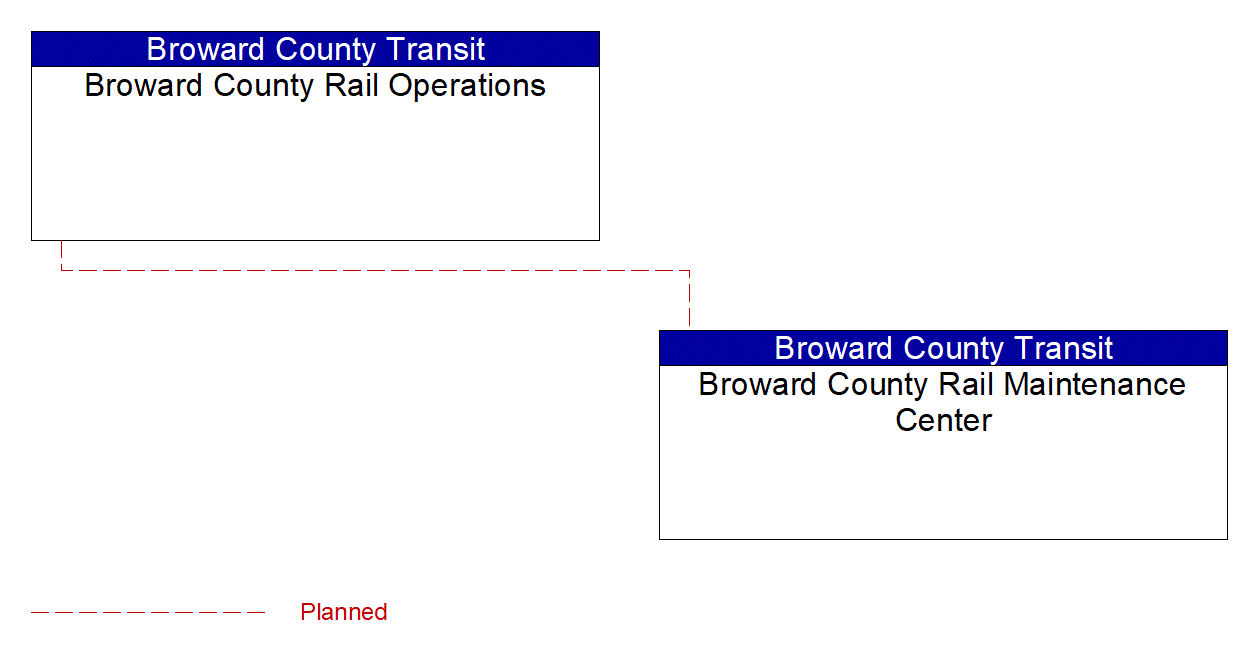 Broward County Rail Maintenance Center interconnect diagram