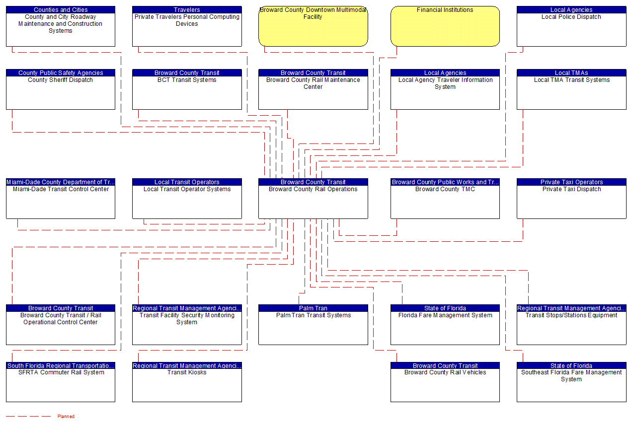 Broward County Rail Operations interconnect diagram