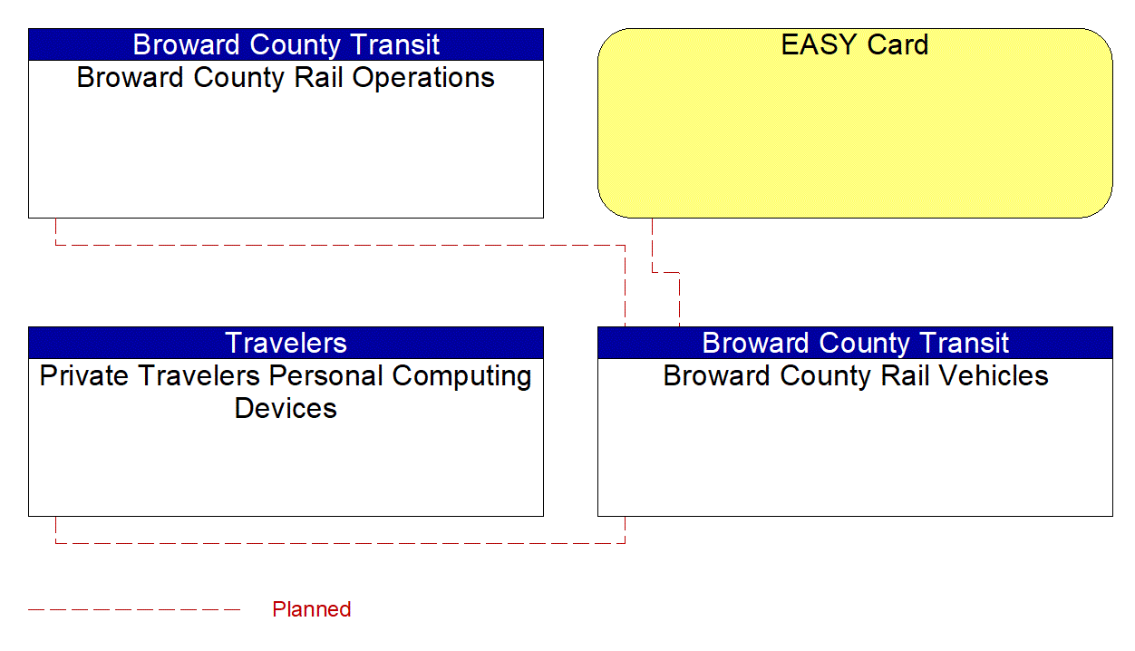 Broward County Rail Vehicles interconnect diagram