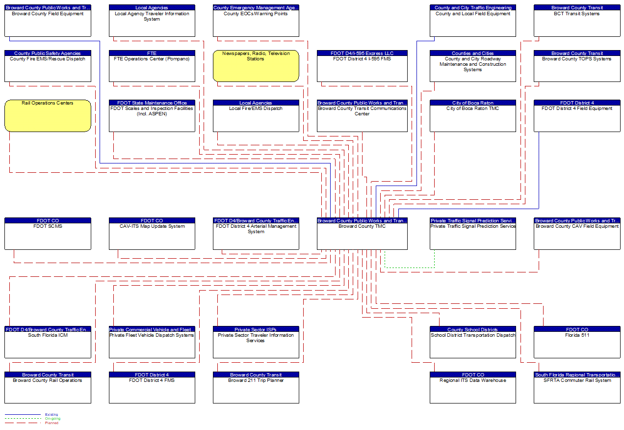 Broward County TMC interconnect diagram