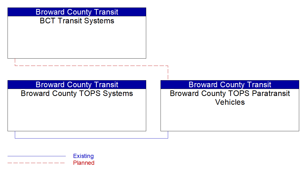 Broward County TOPS Paratransit Vehicles interconnect diagram
