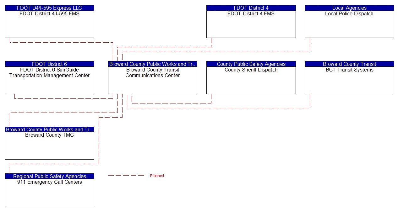 Broward County Transit Communications Center interconnect diagram