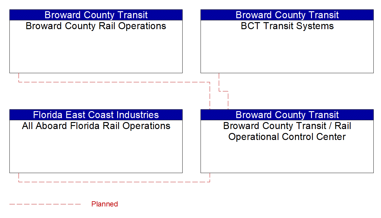 Broward County Transit / Rail Operational Control Center interconnect diagram