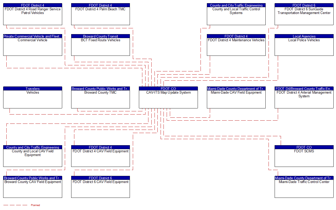 CAV-ITS Map Update System interconnect diagram