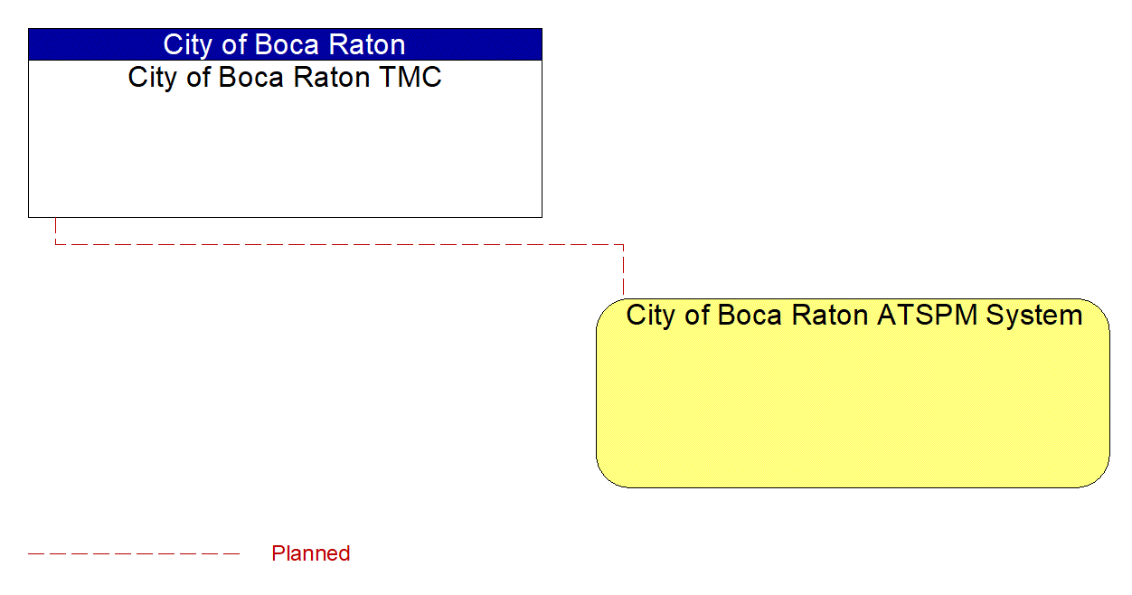 City of Boca Raton ATSPM System interconnect diagram