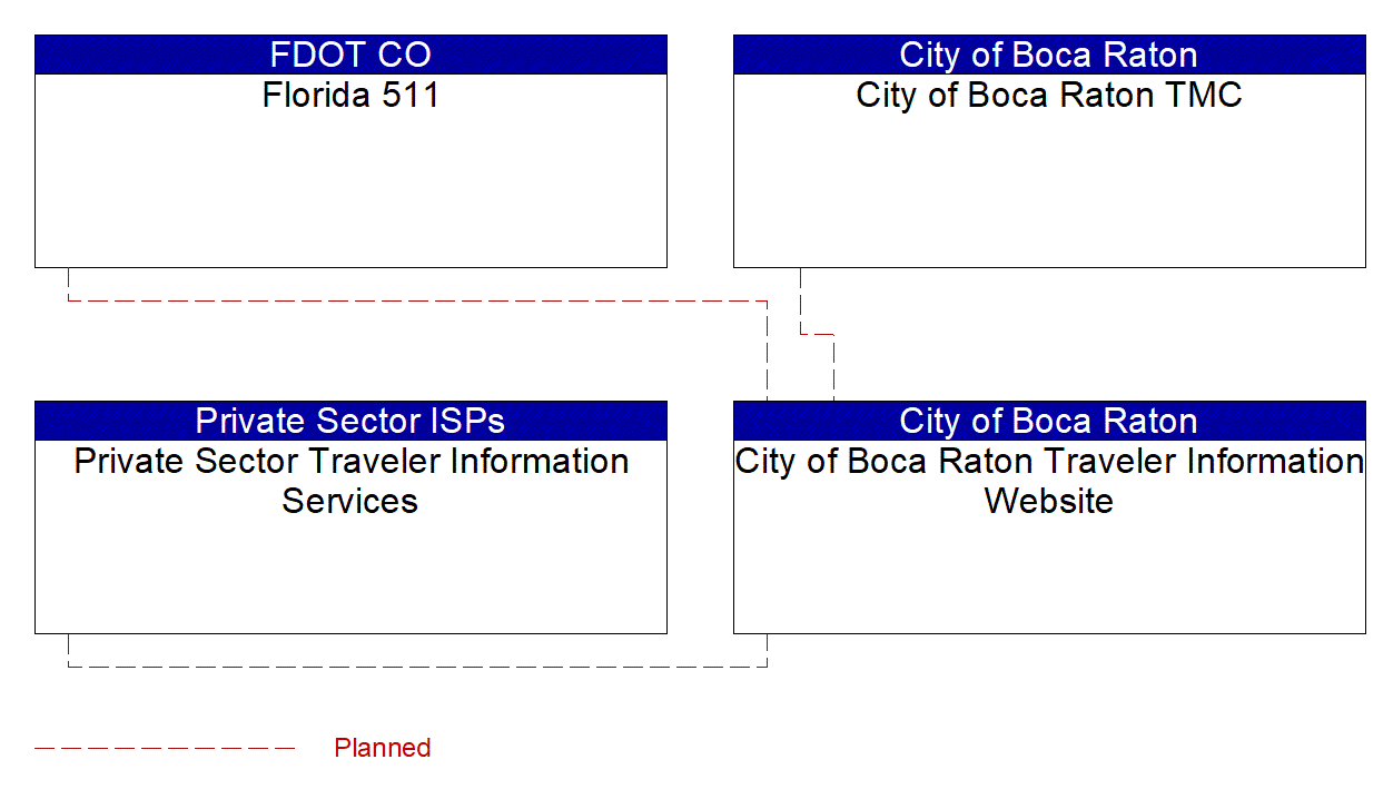City of Boca Raton Traveler Information Website interconnect diagram