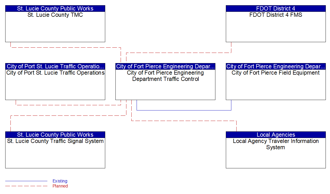 City of Fort Pierce Engineering Department Traffic Control interconnect diagram