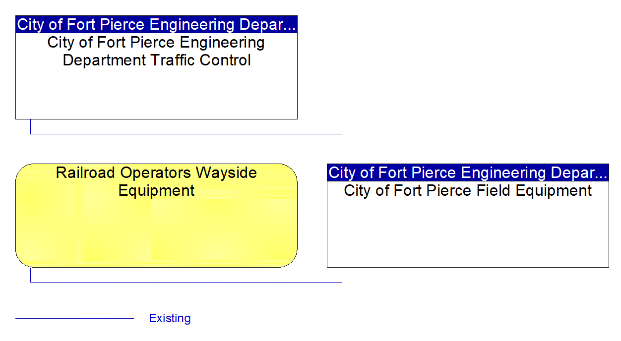 City of Fort Pierce Field Equipment interconnect diagram