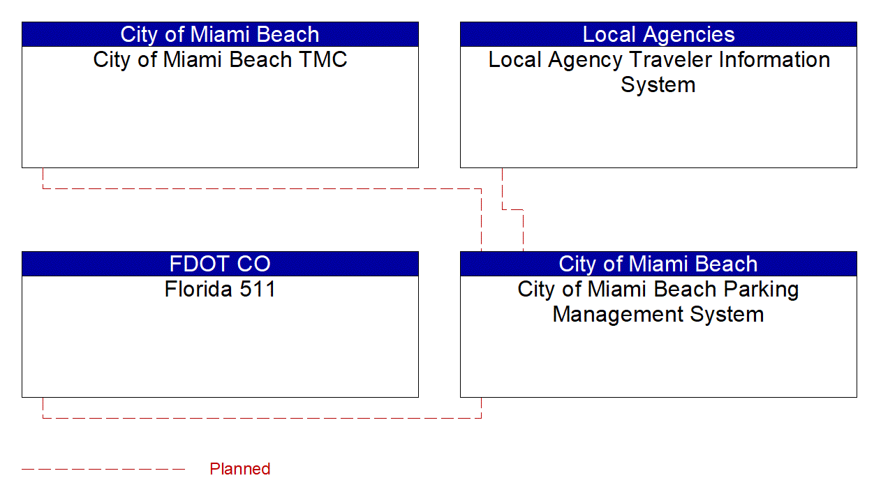 City of Miami Beach Parking Management System interconnect diagram