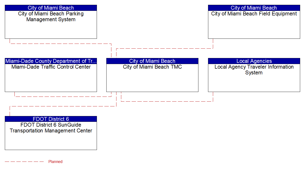 City of Miami Beach TMC interconnect diagram